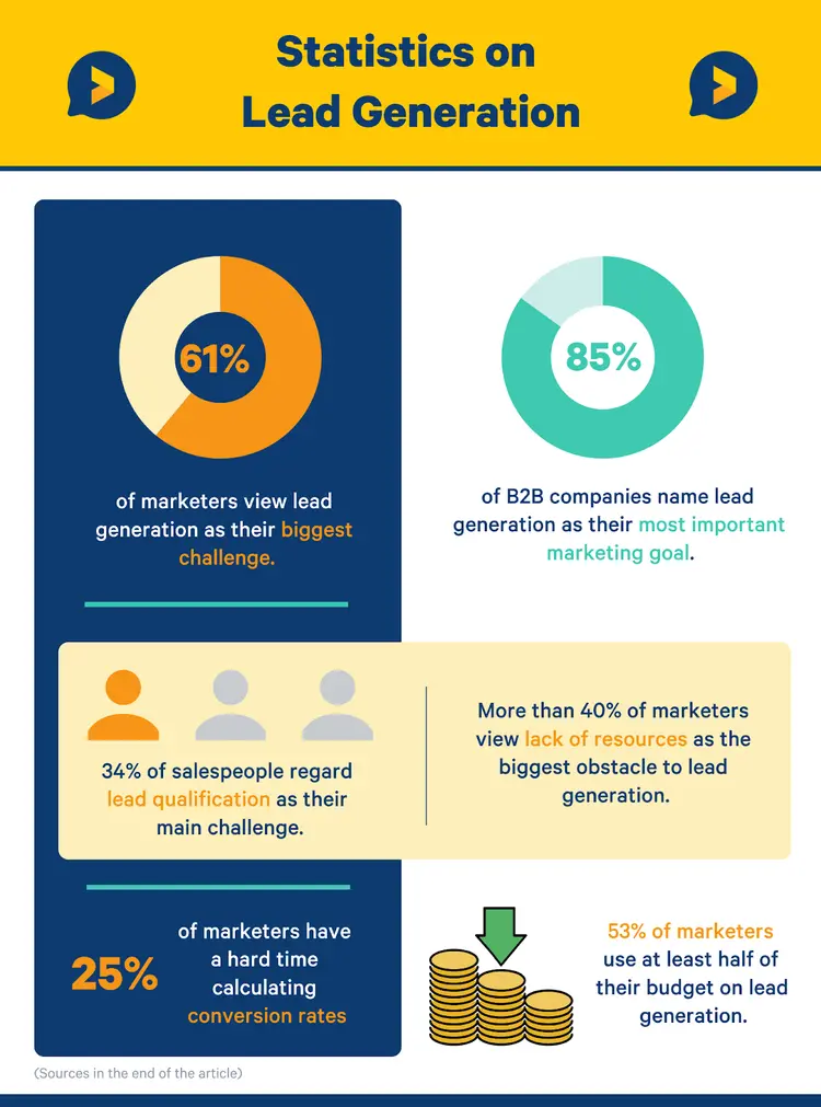 lead generation statistics
