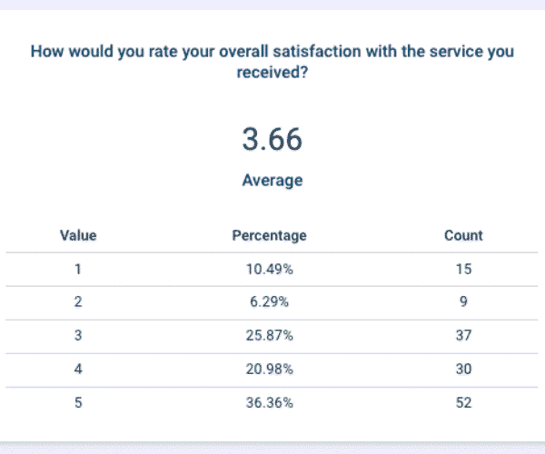 csat report