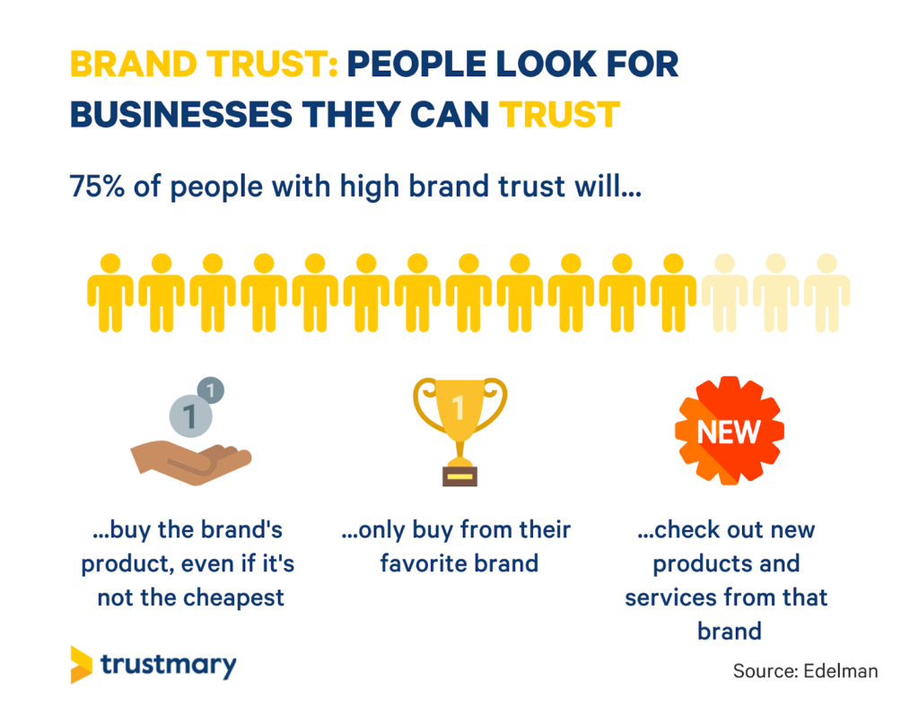 building trust with reviews is crucial for companies of all sizes