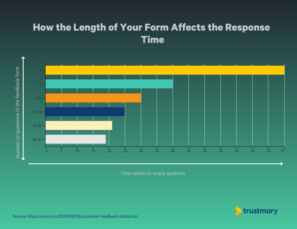length of forms affects response time so it might be best to keep forms short. If a survey is long, people might answer very quickly to each question. This can impact the quality of your answers.