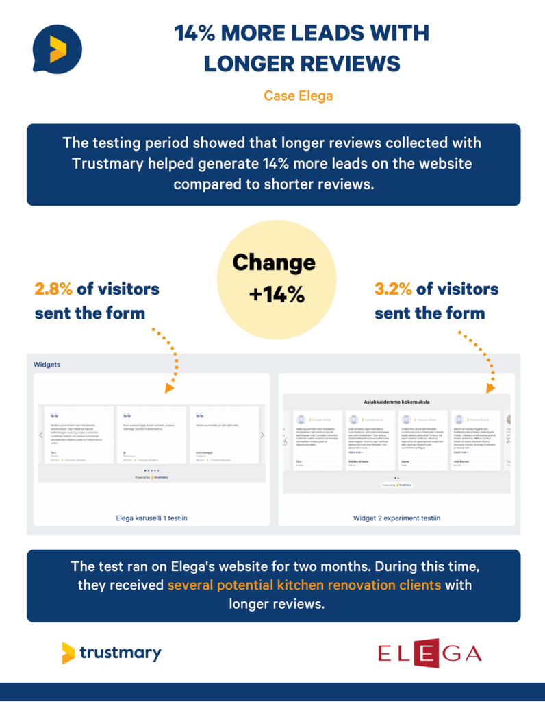 more leads with longer reviews