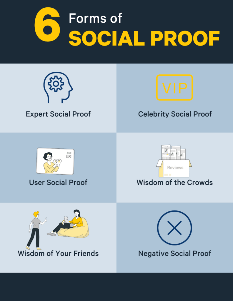 forms of social proof include expert social proof, celebrity social proof, user social proof, wisdom of the crowds, wisdom of your friends and negative social proof
