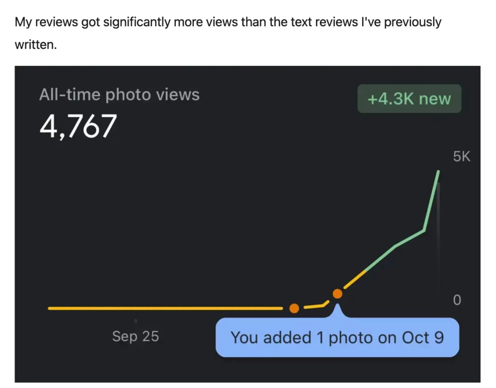 google reviews get more views if they have photos on them