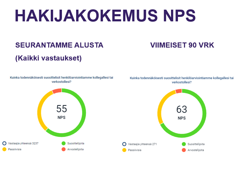 Eezy personnelin hakijakokemuksen NPS kasvoi, kun yritys mittasin sitä aktiivisesti