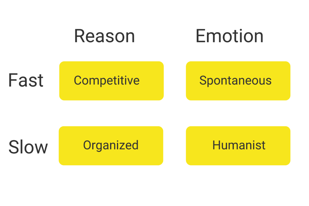 four buyer personas to consider include competitive, spontaneous, organized and humanist