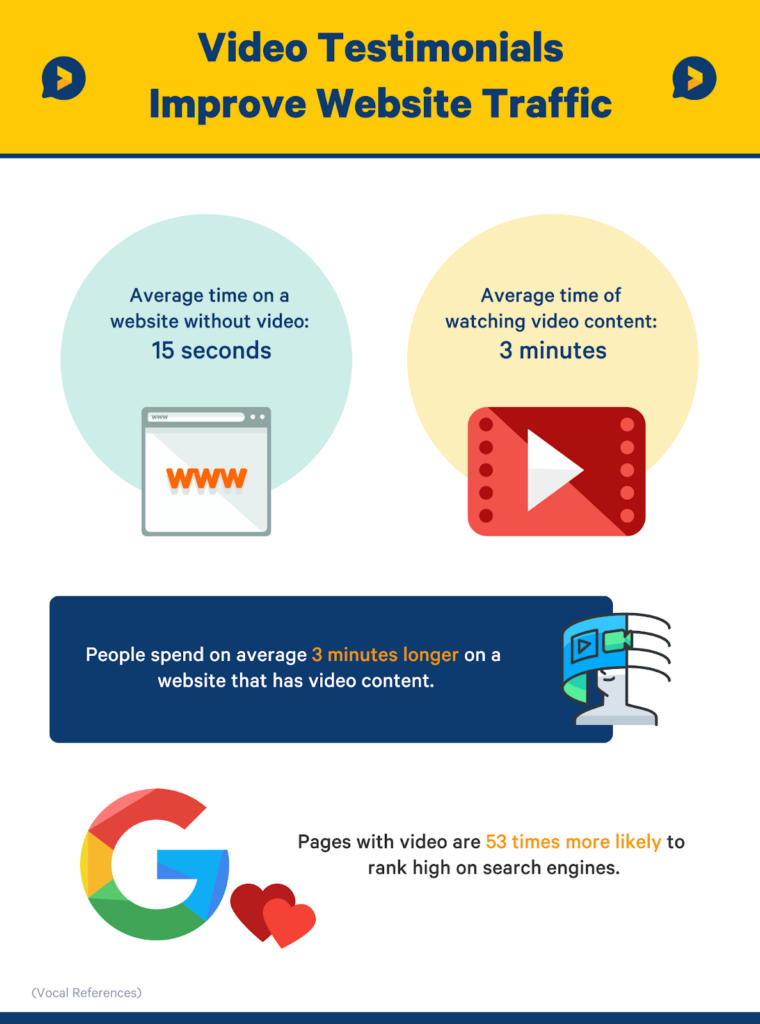 video testimonial statistics on time spent on page