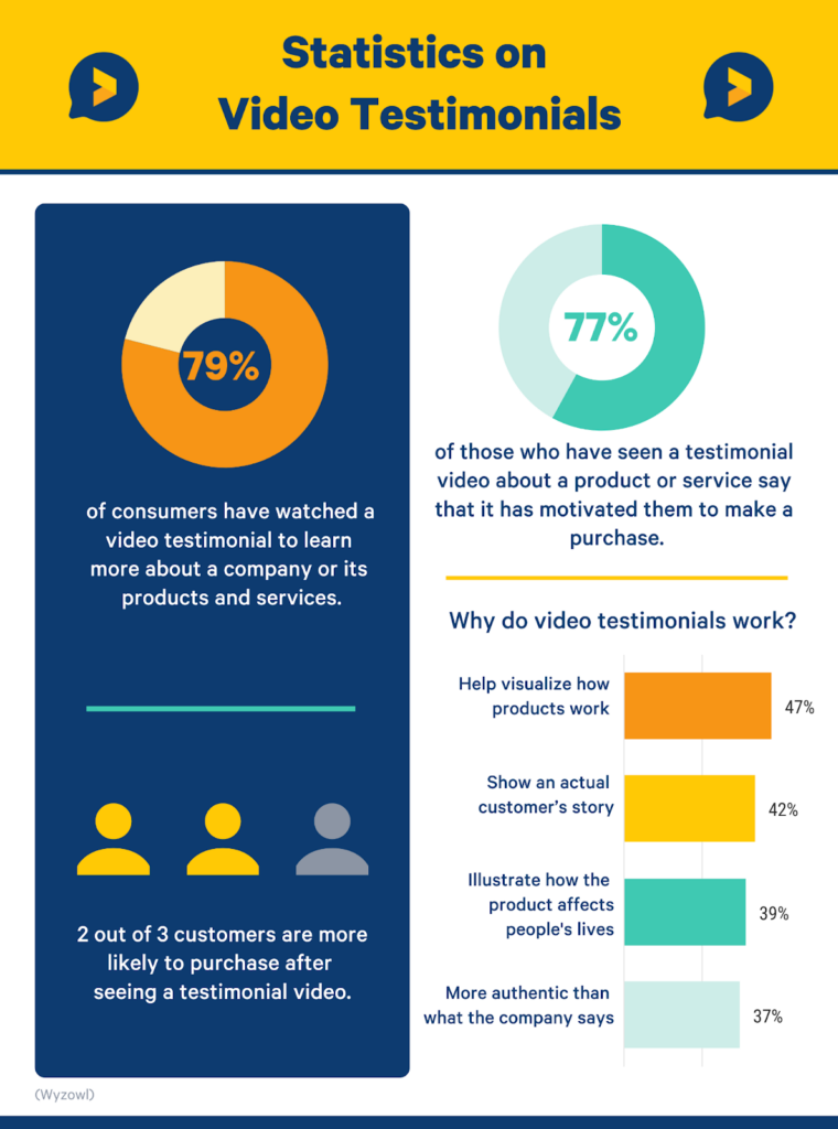 video testimonial statistics on the influence of purchase decisions