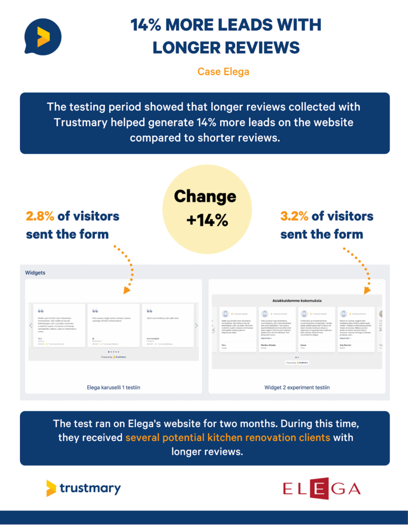 more leads with longer customer reviews on landing pages