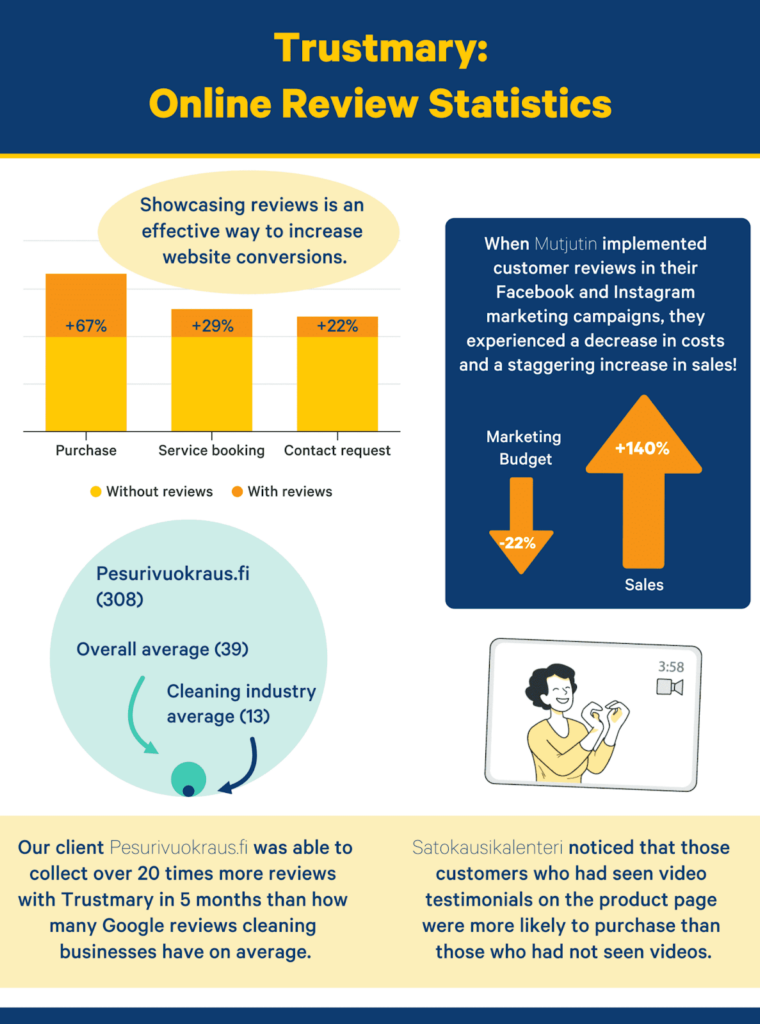 online review statistics by trustmary