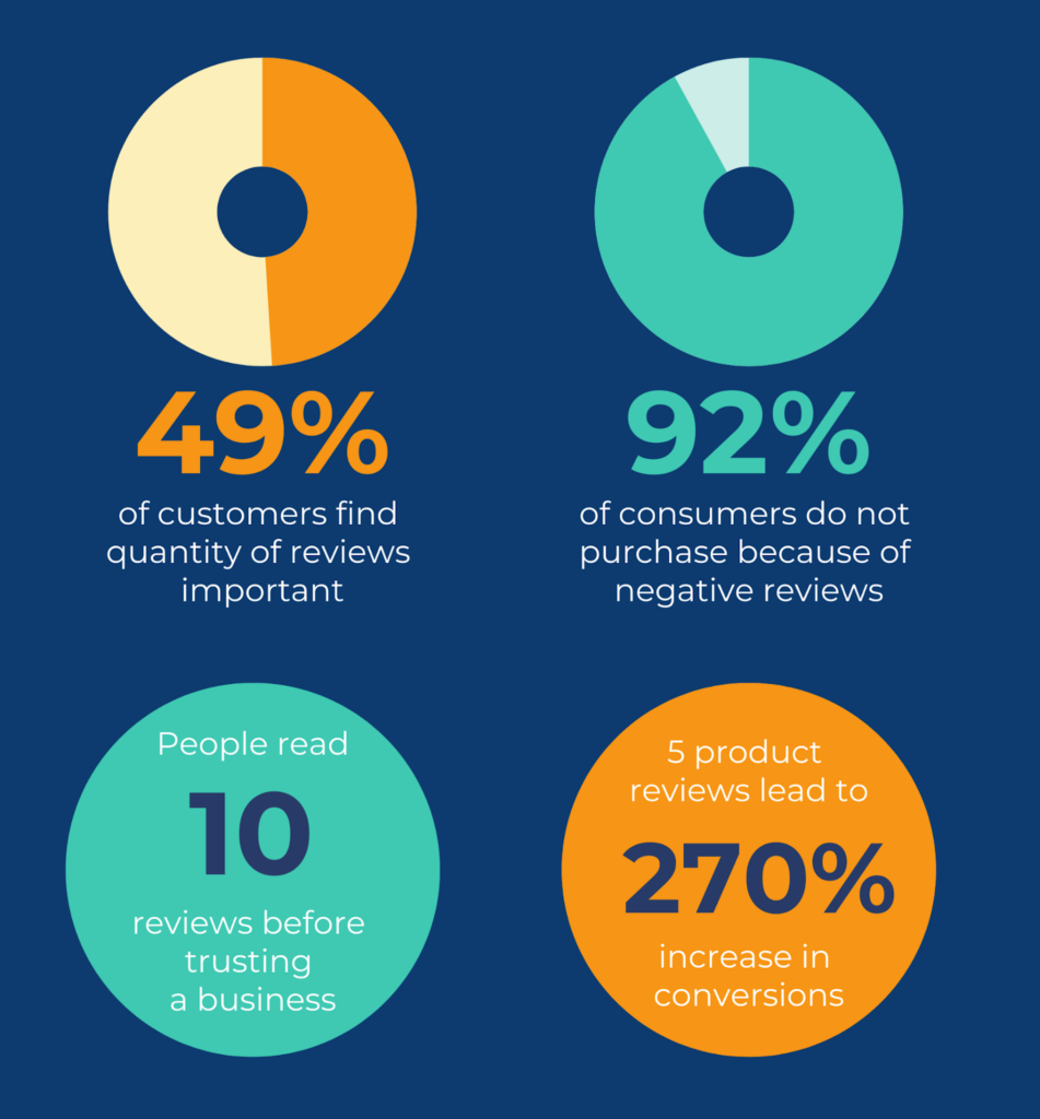 testimonials and reviews statistics