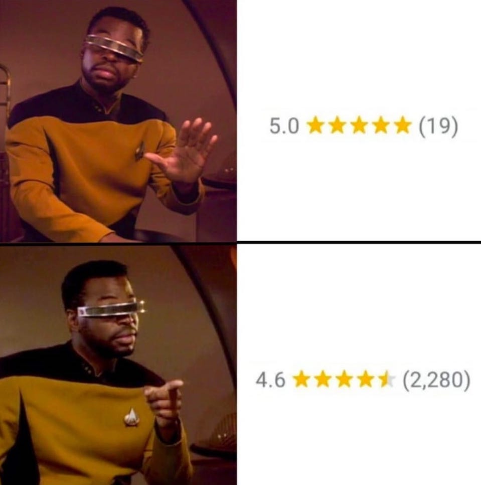 4.6 stars is more believable than a straight 5.0 star rating
