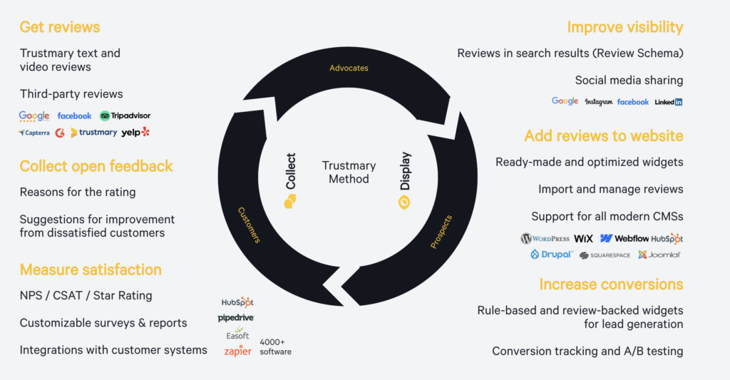 Trustmary Method flywheel
