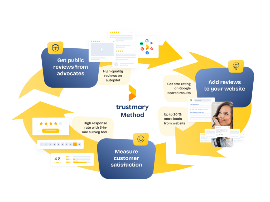 best review collection flow