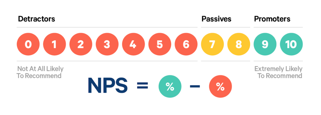 how net promoter score is calculated