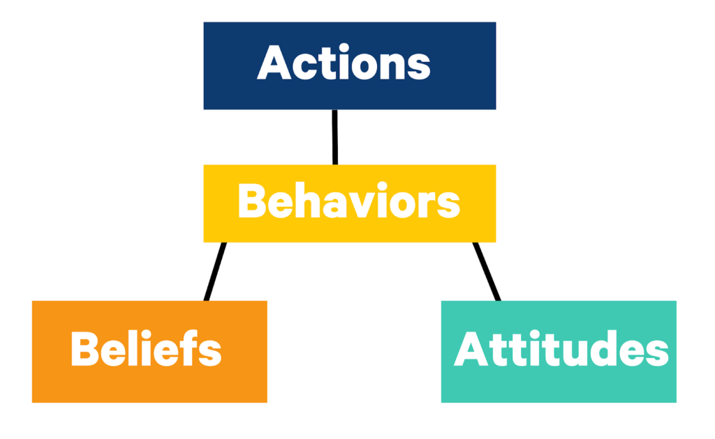 customer feedback survey actions and behaviors