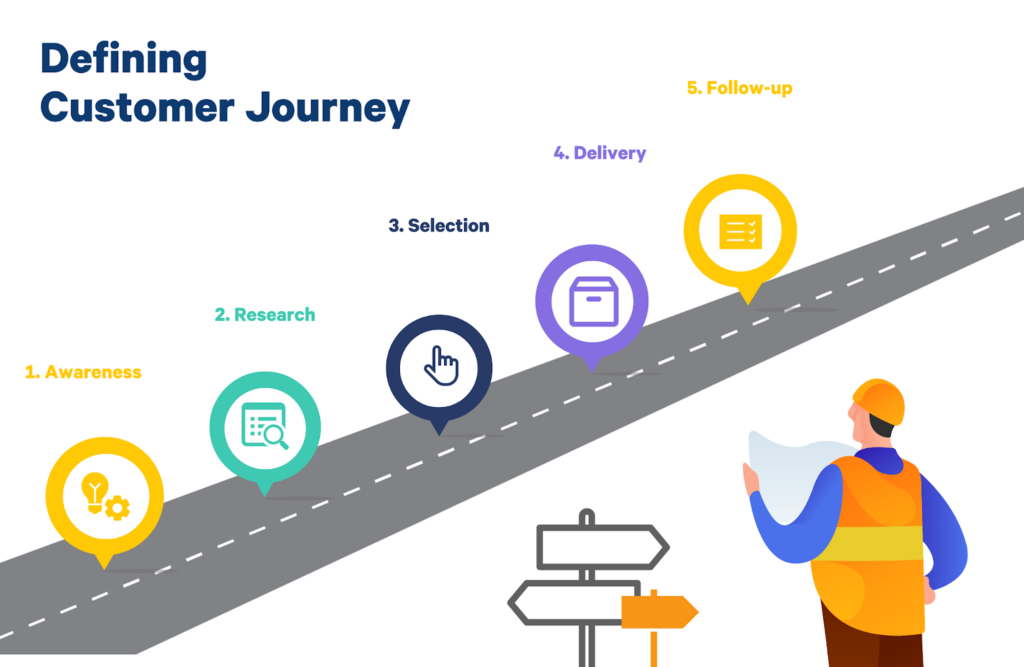 define your customer journey to optimize customer feedback collection to different stages