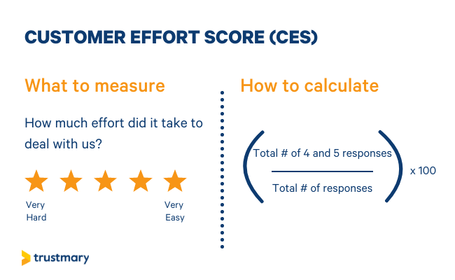 NPS ALTERNATIVE CES is calculated by dividing the total number of 4 and 5 responses with the number of total responses and multiplied by a hundred