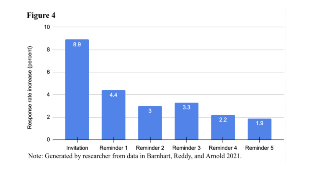 research data on survey response rates and how reminders affect them