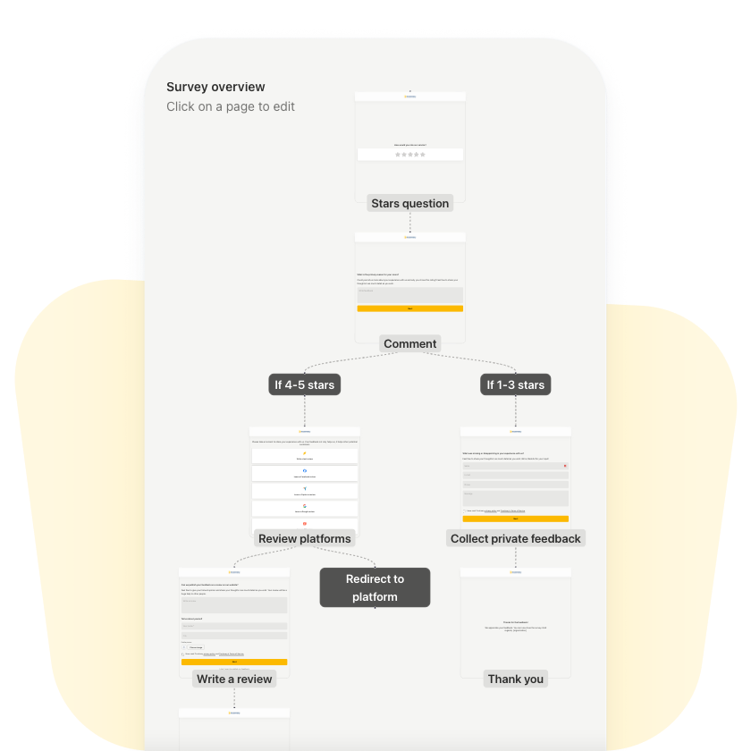 process for getting happy employees to leave feedback