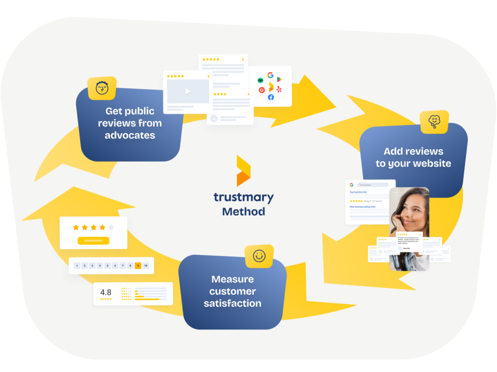 trustmary method