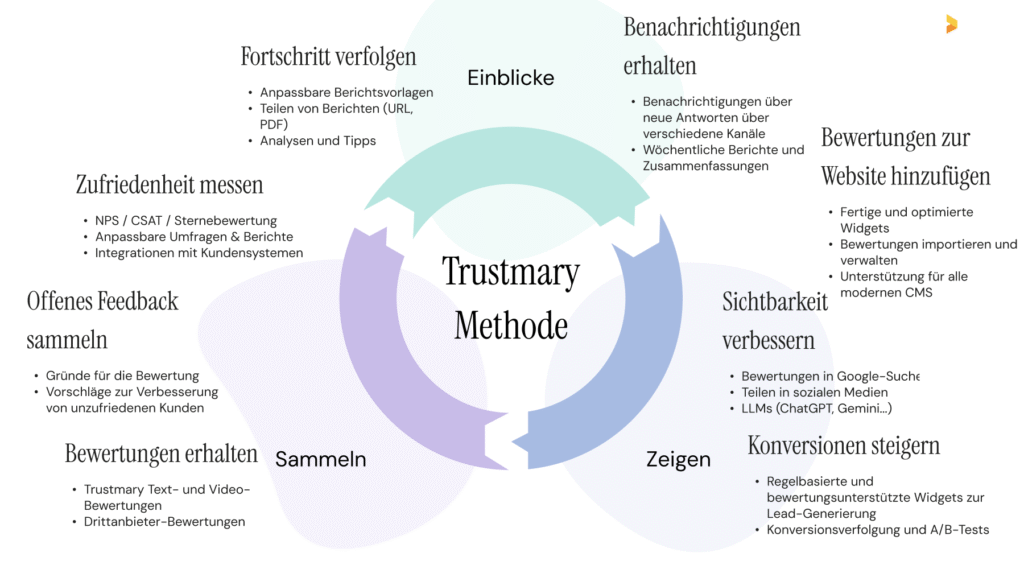 Trustmary methode zusammengefasst