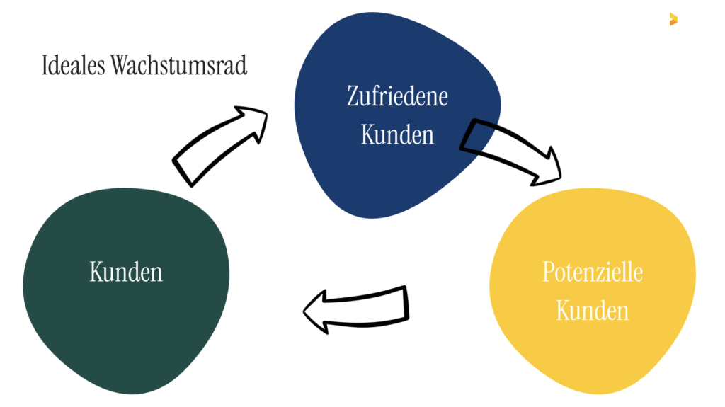 wie man mit Kundenfeedback wachsen kann