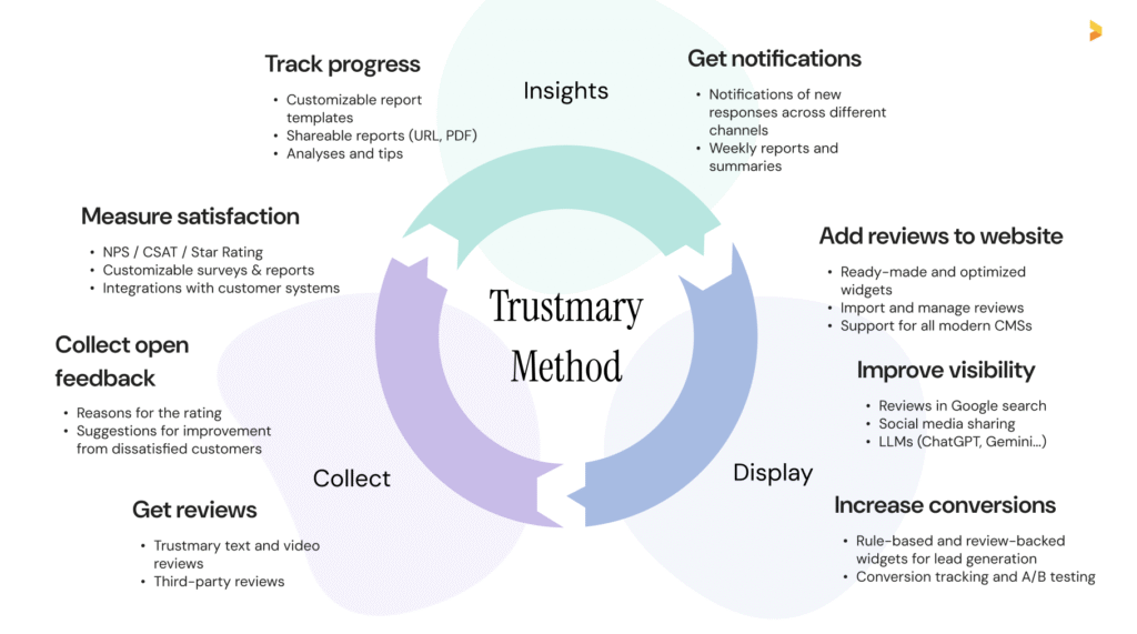 trustmary method is especially great for service-based companies that care about their customers