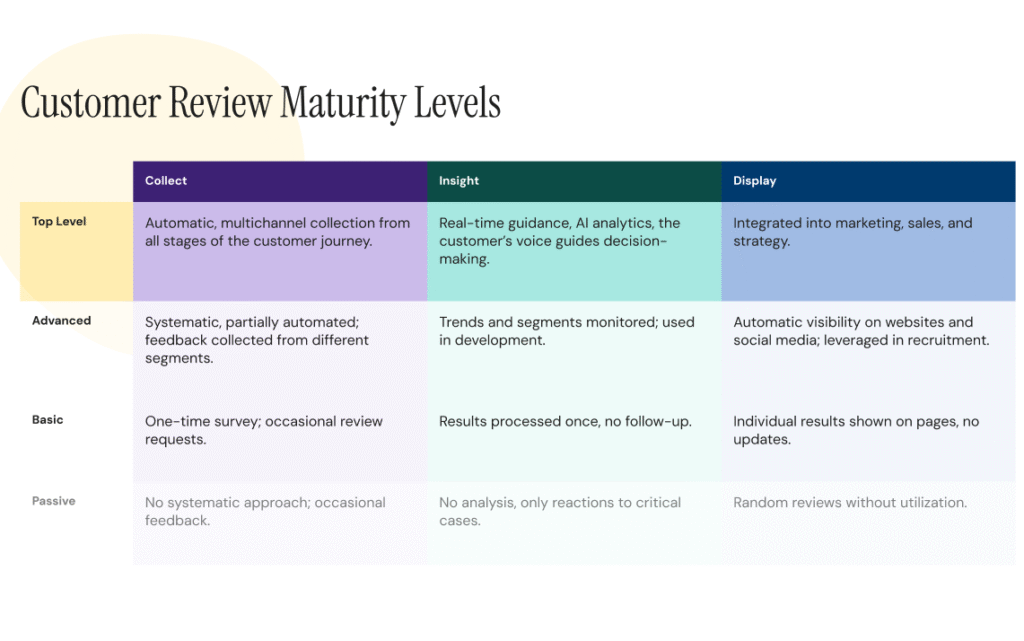 customer review and feedback maturity levels