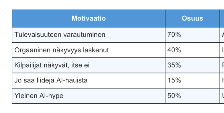 suomalaisten yritysten motivaatio ai-näkyvyyttä kohtaan